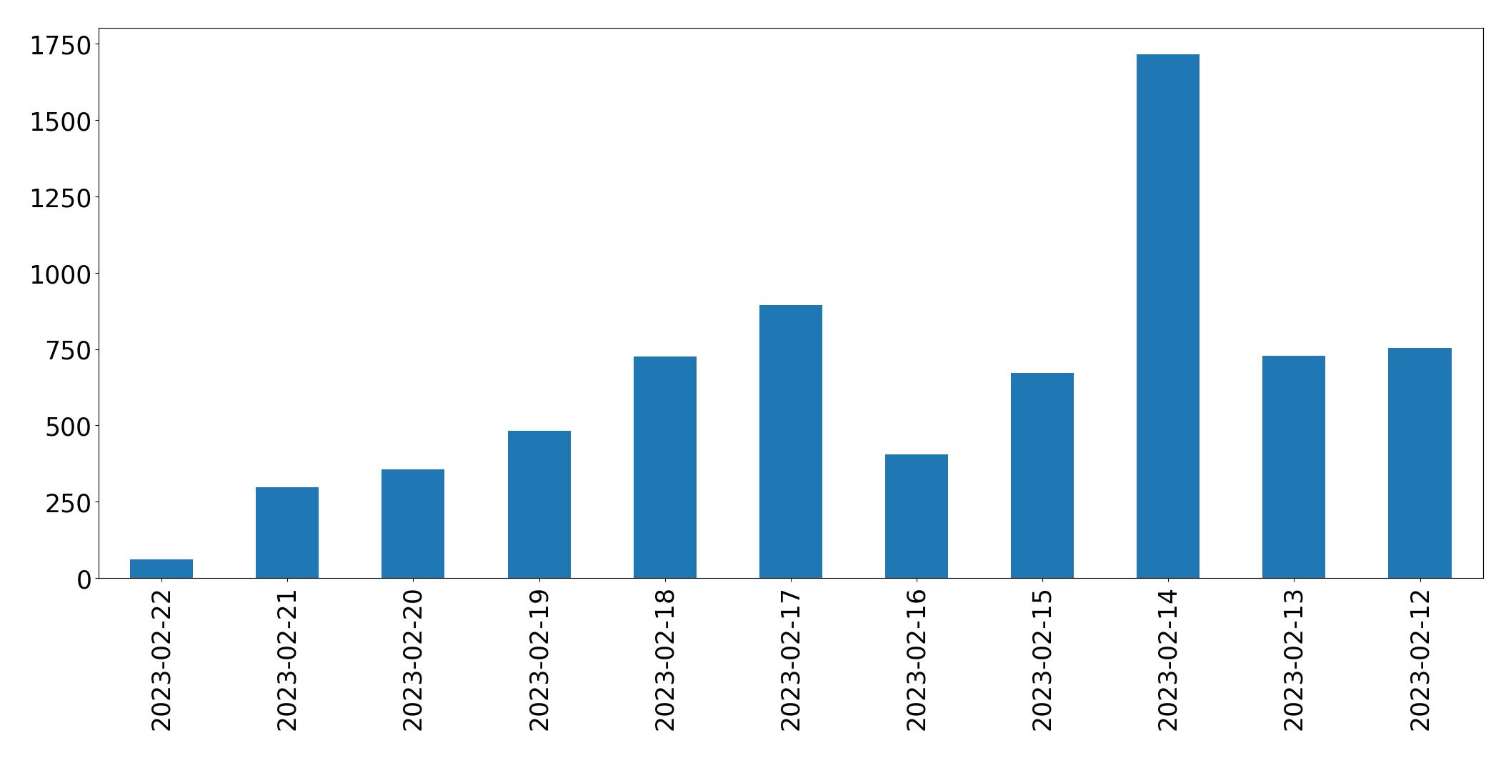 Gráfico de tweets por dia