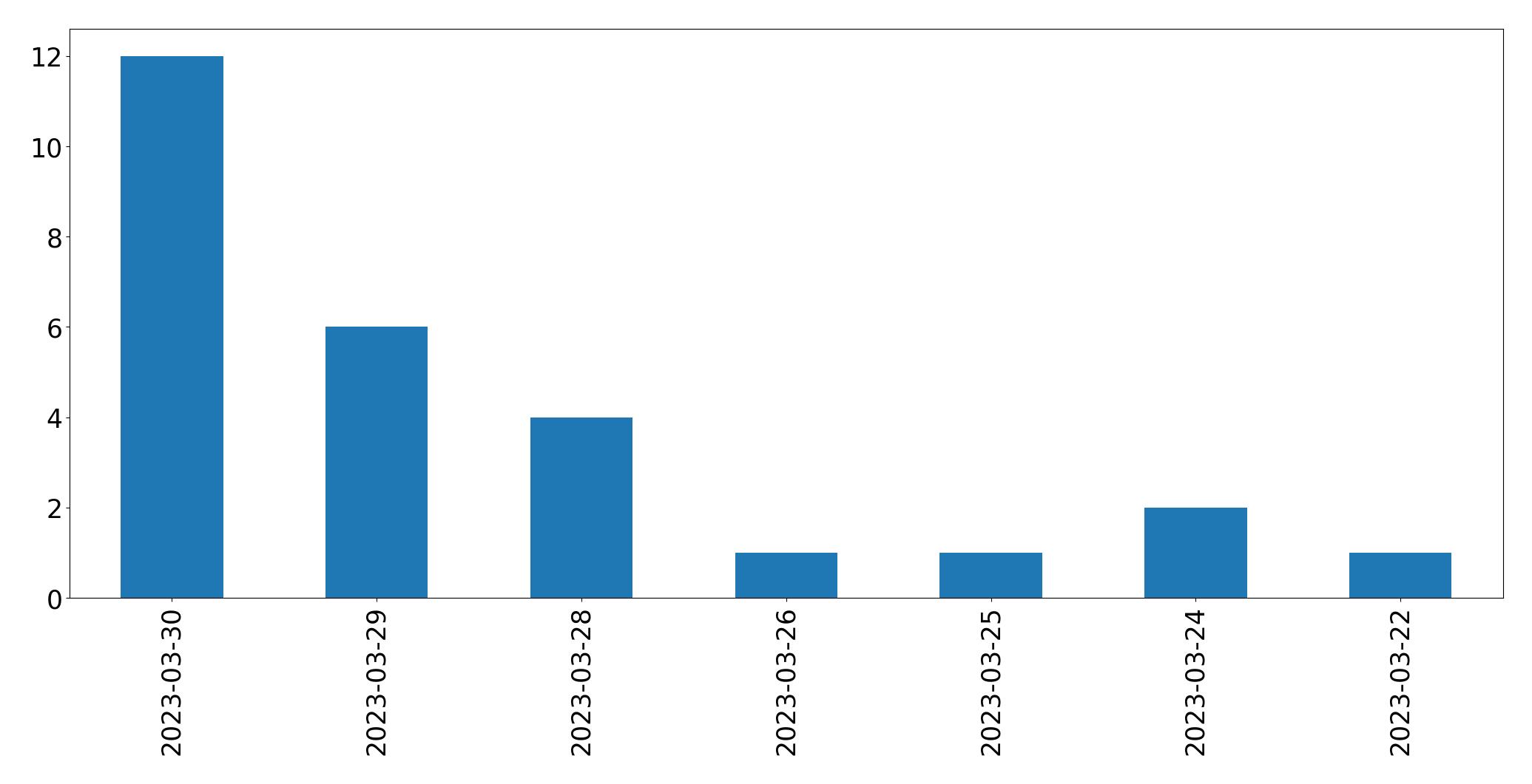 Gunluk tweet grafigi