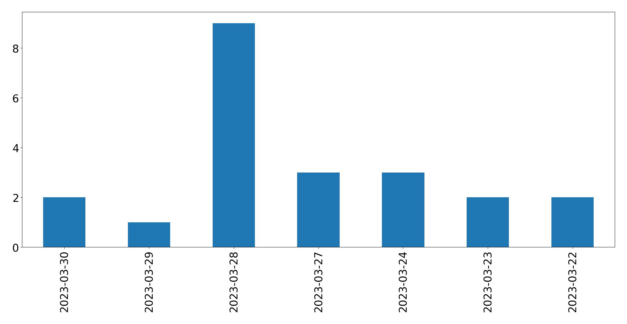 Gunluk tweet grafigi