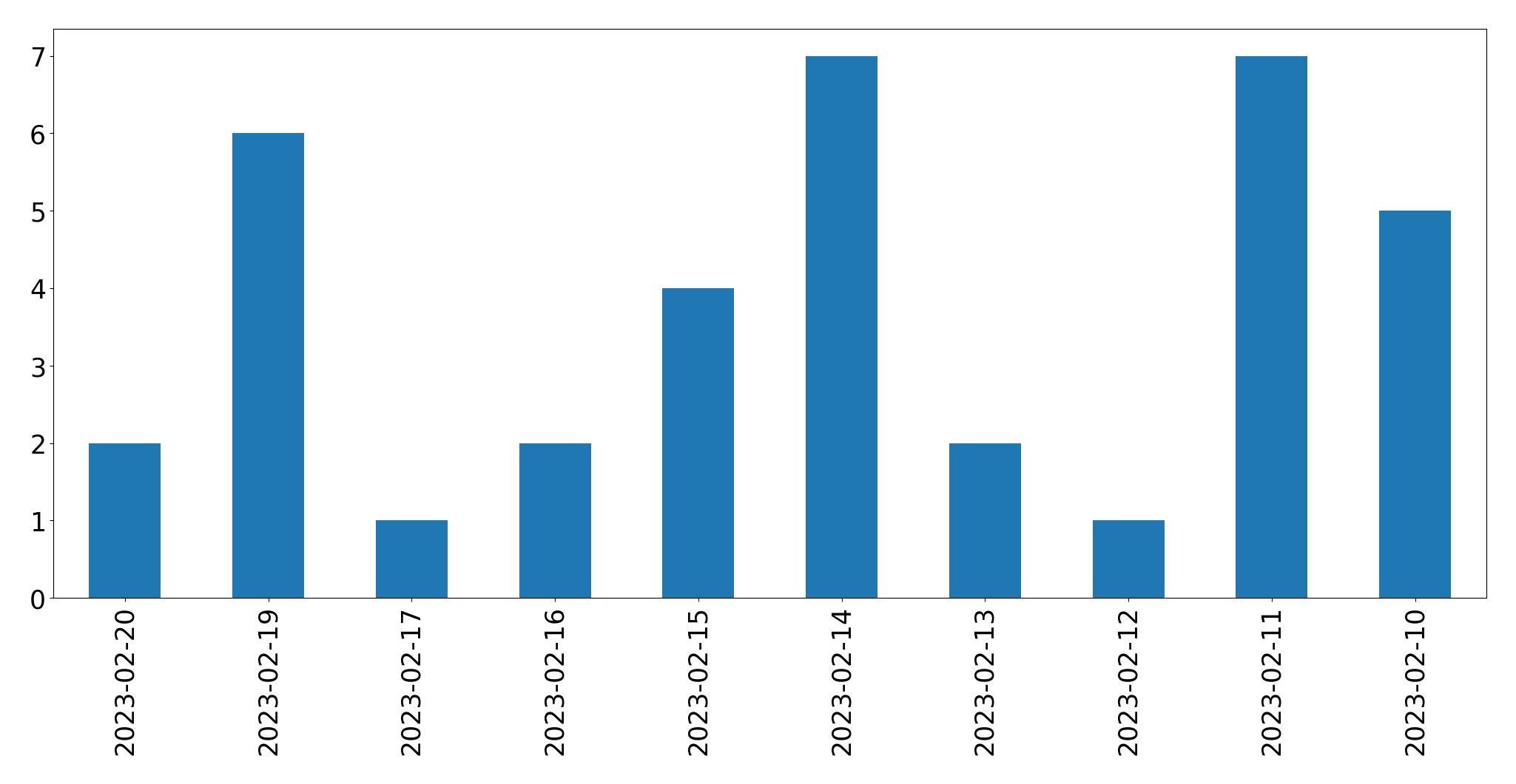 Gráfico de tweets por dia