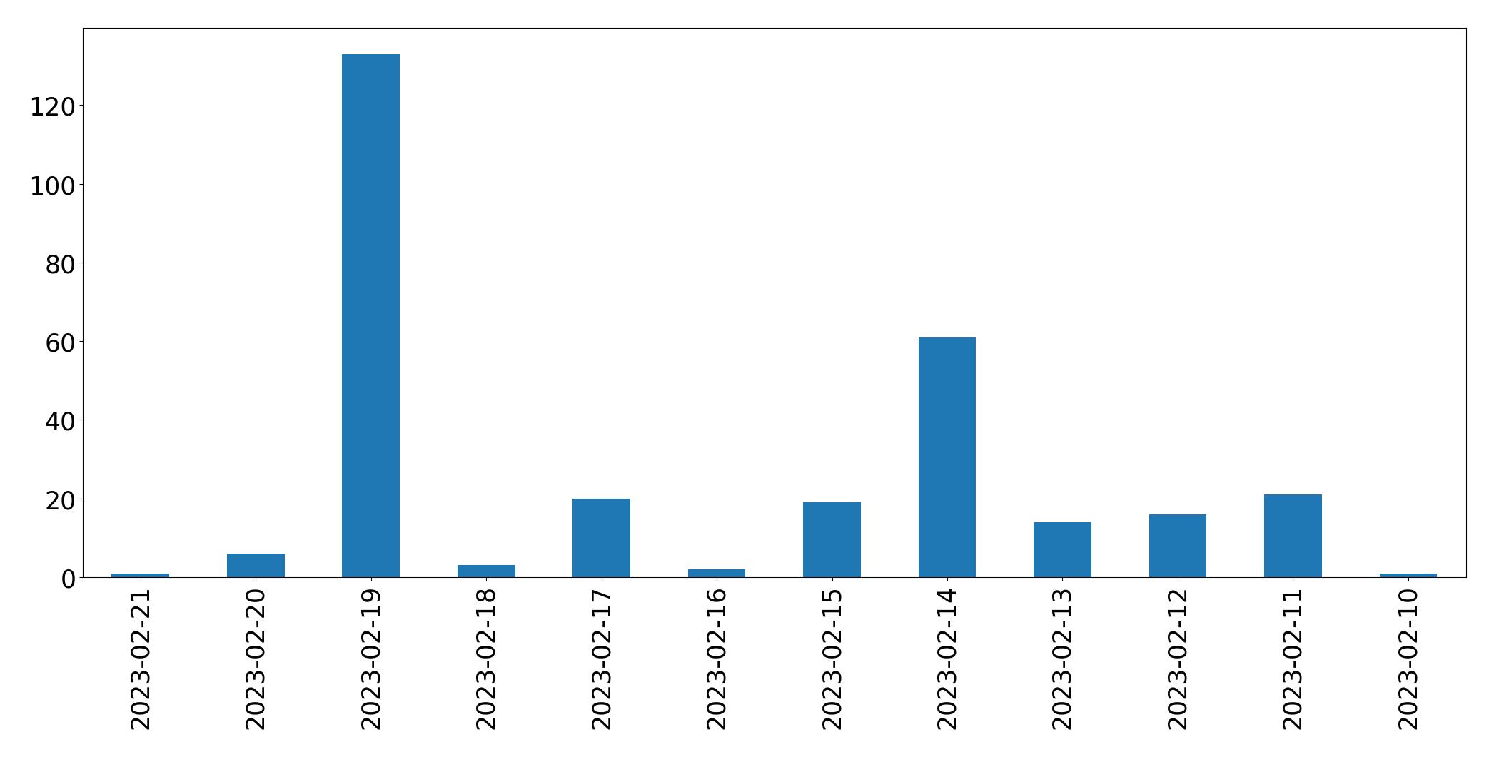 Gráfico de tweets por dia