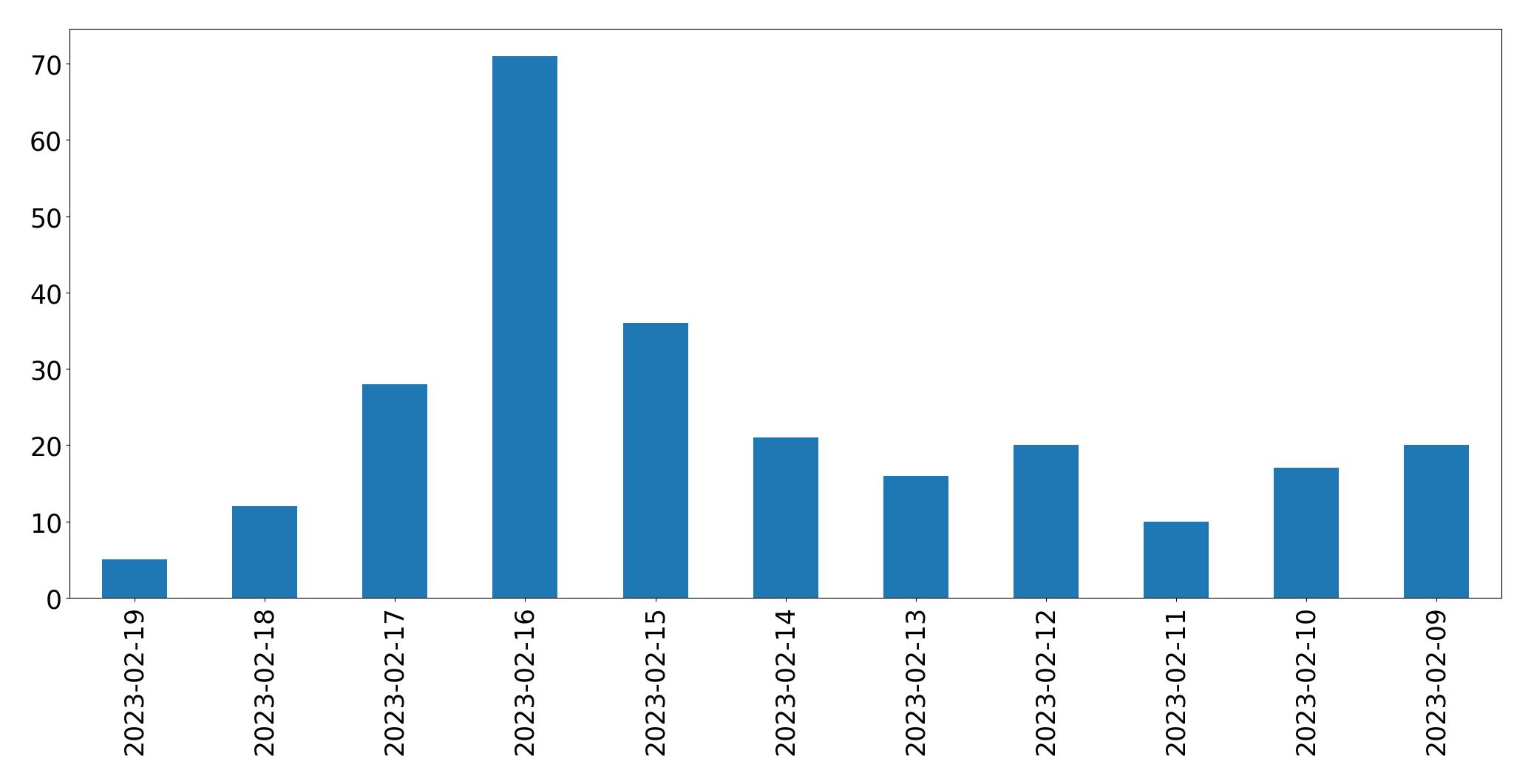 Grafik tweet per hari