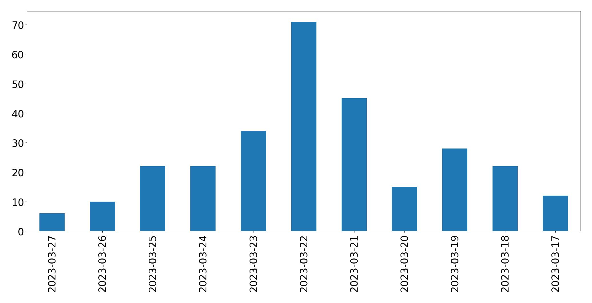 Gráfico de tweets por dia