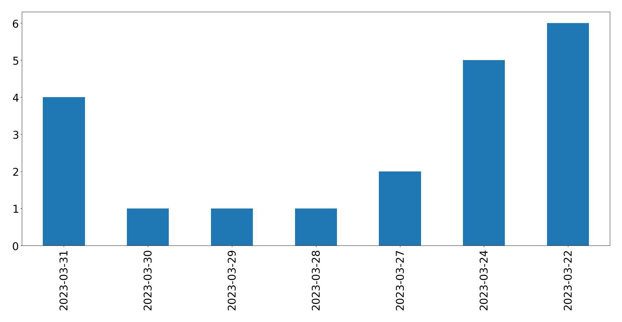 Gráfico de tweets por dia