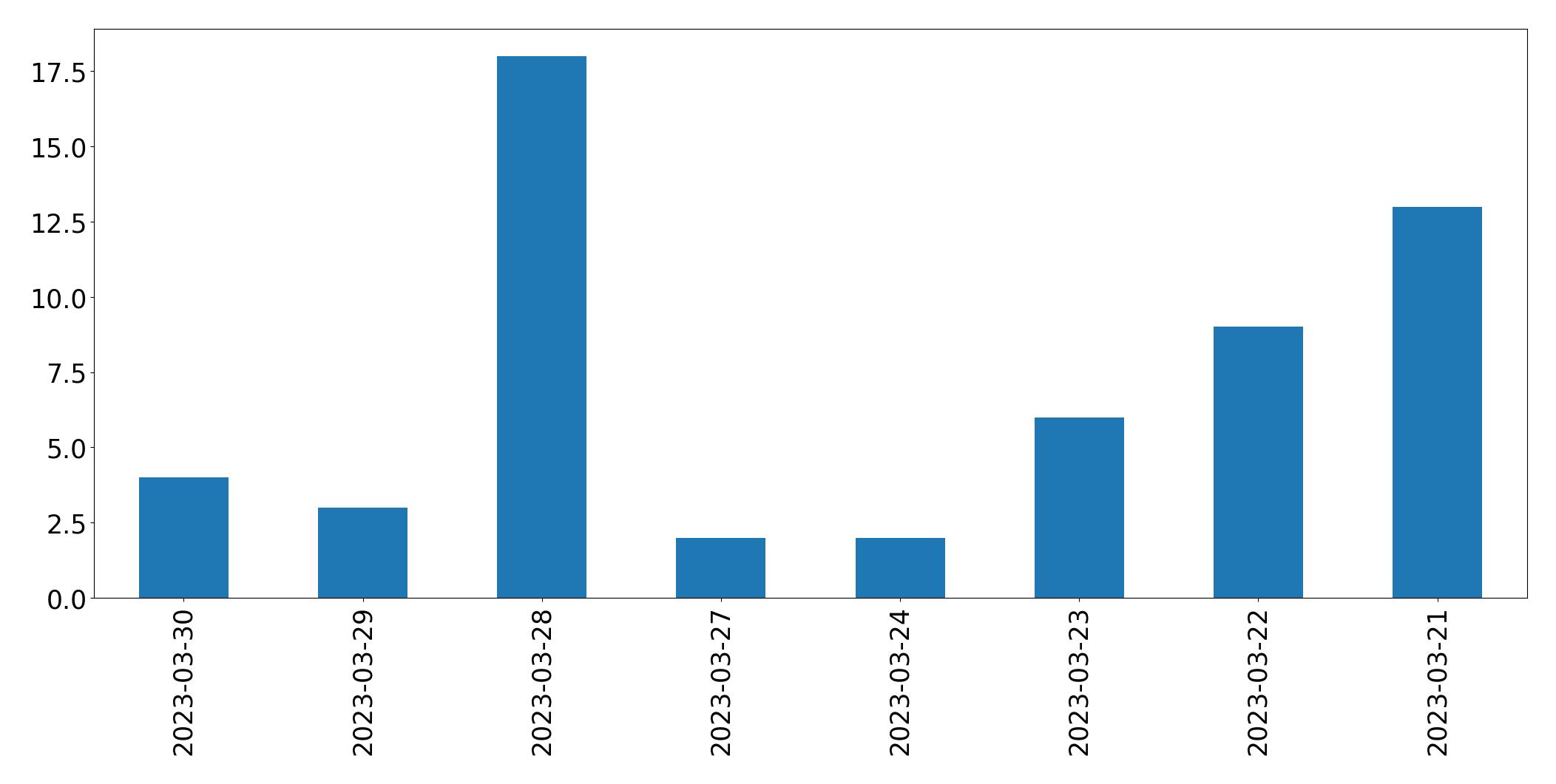 Gráfico de tweets por dia