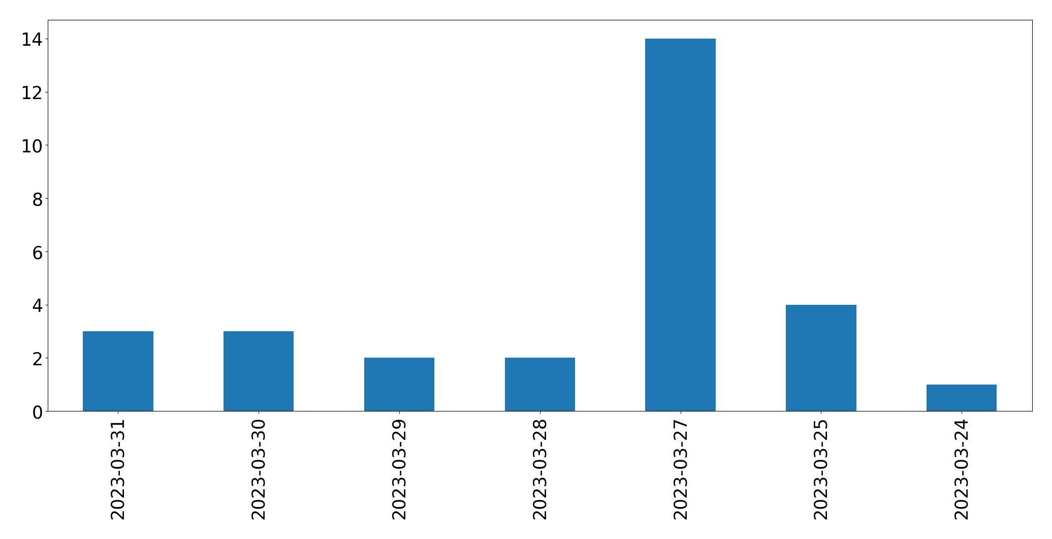 Gunluk tweet grafigi