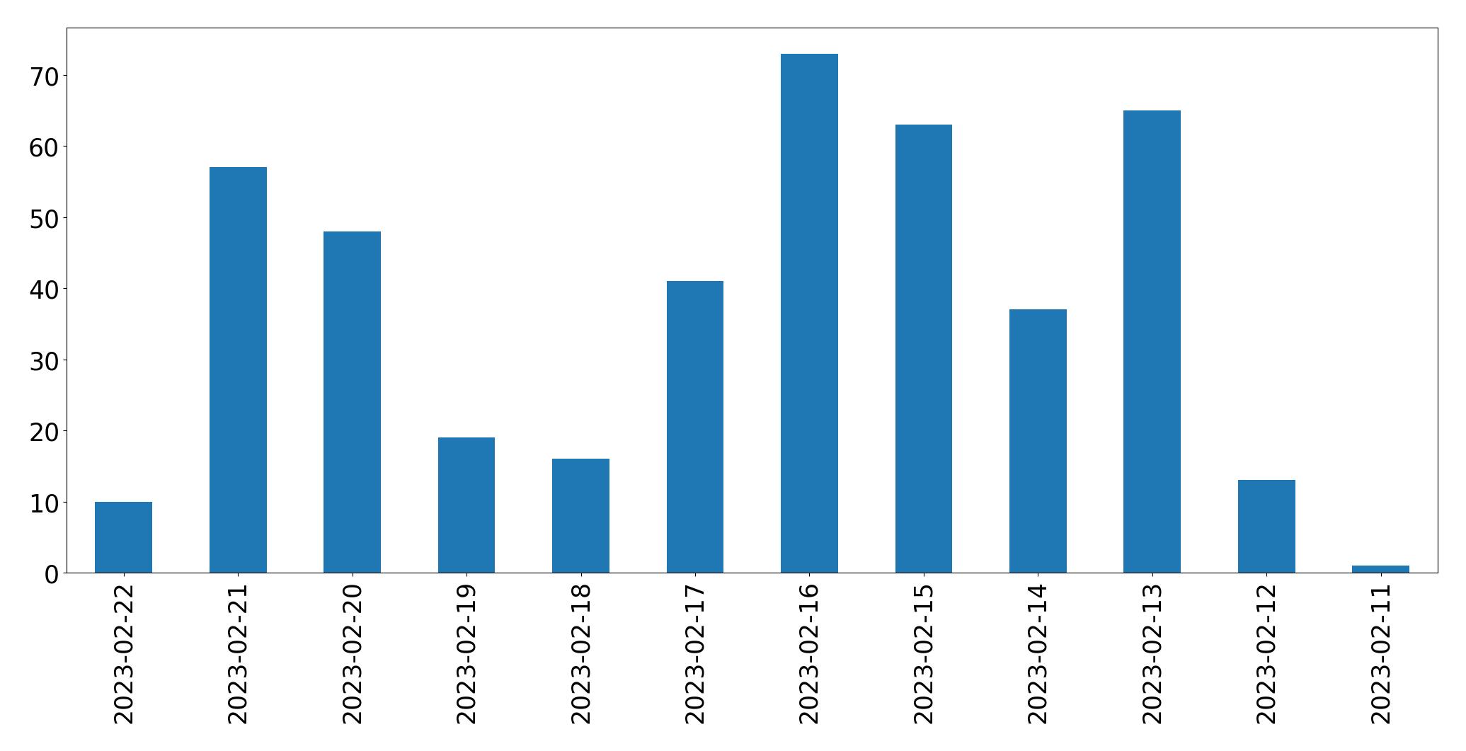 Gráfico de tweets por dia