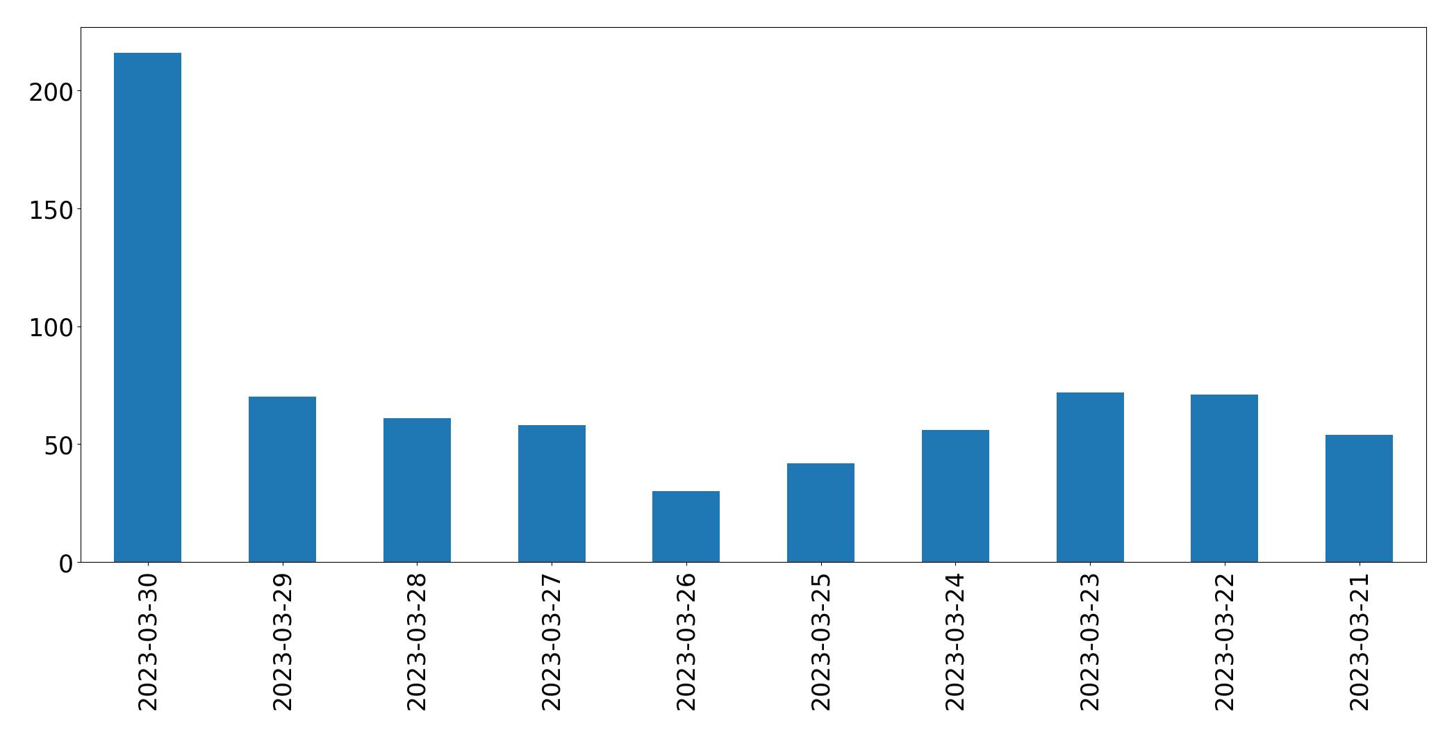 Tweets per day chart