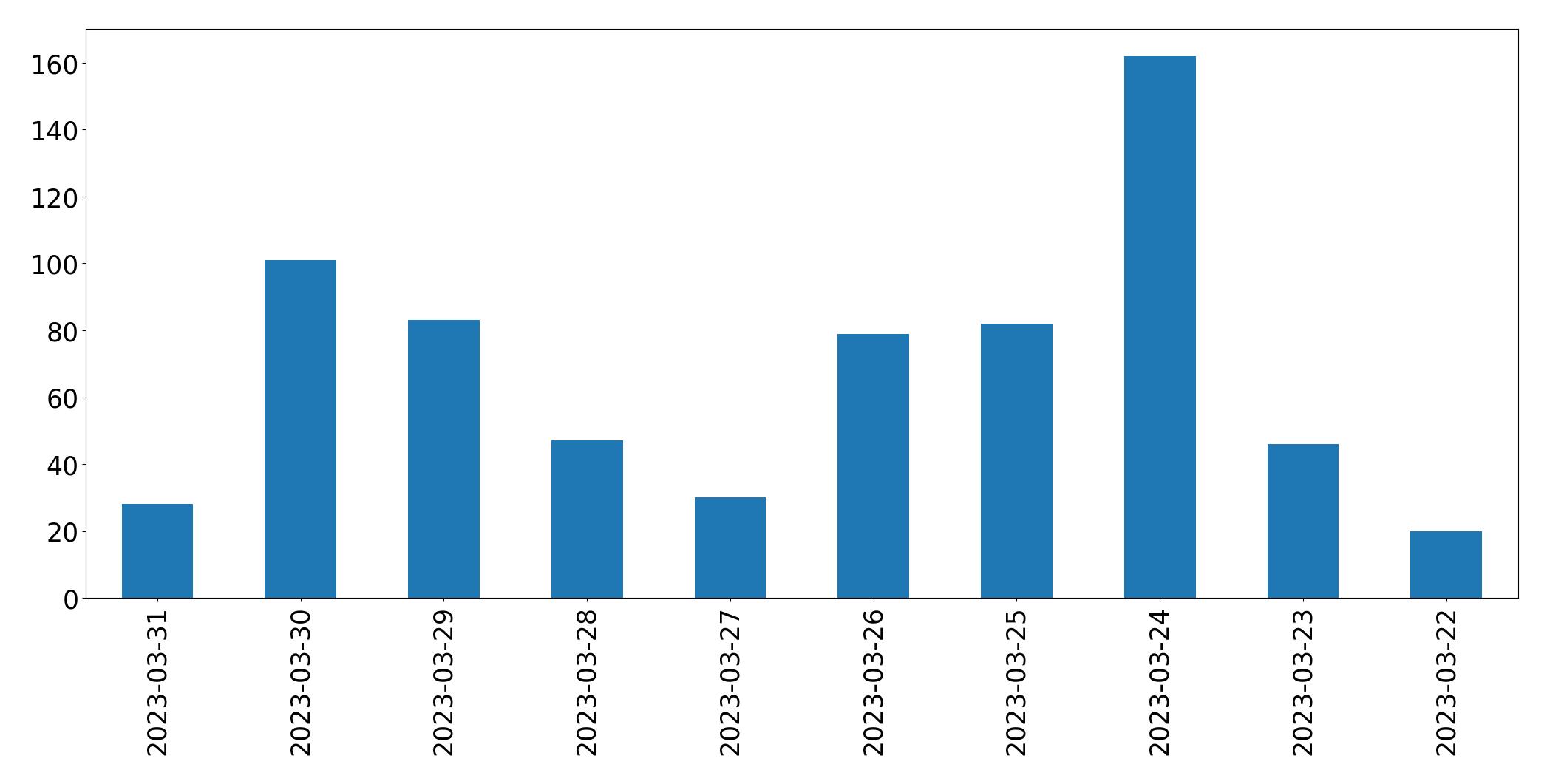 مخطط التغريدات اليومية