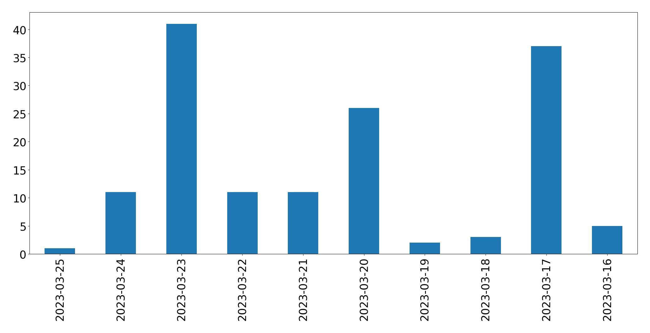 Tweets per day chart
