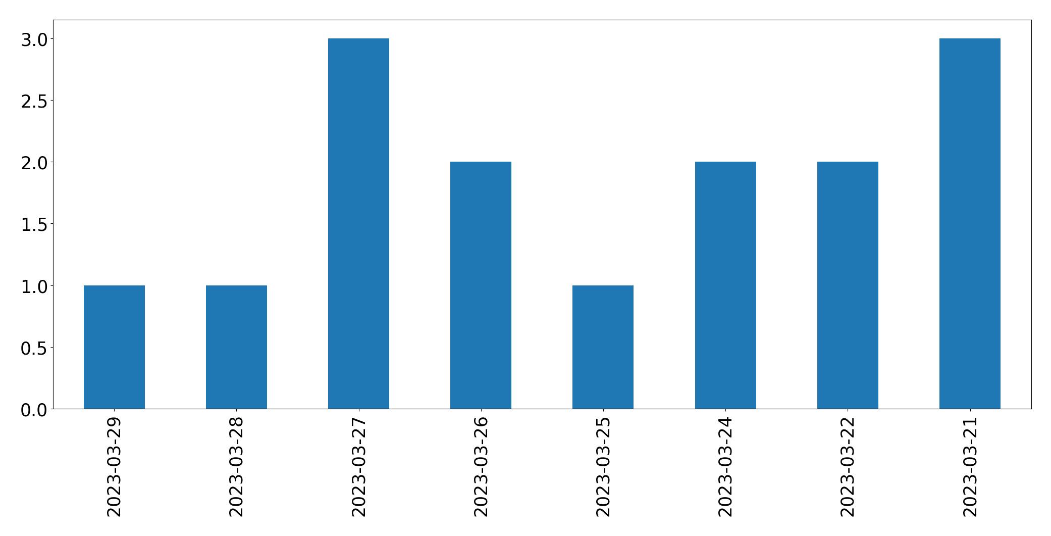 Gráfico de tweets por dia