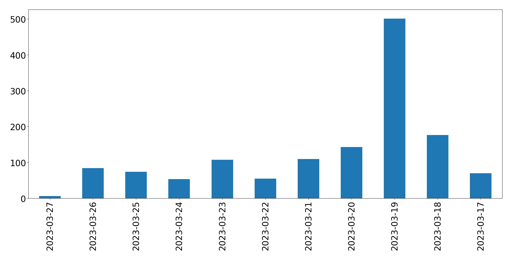 Gráfico de tweets por dia