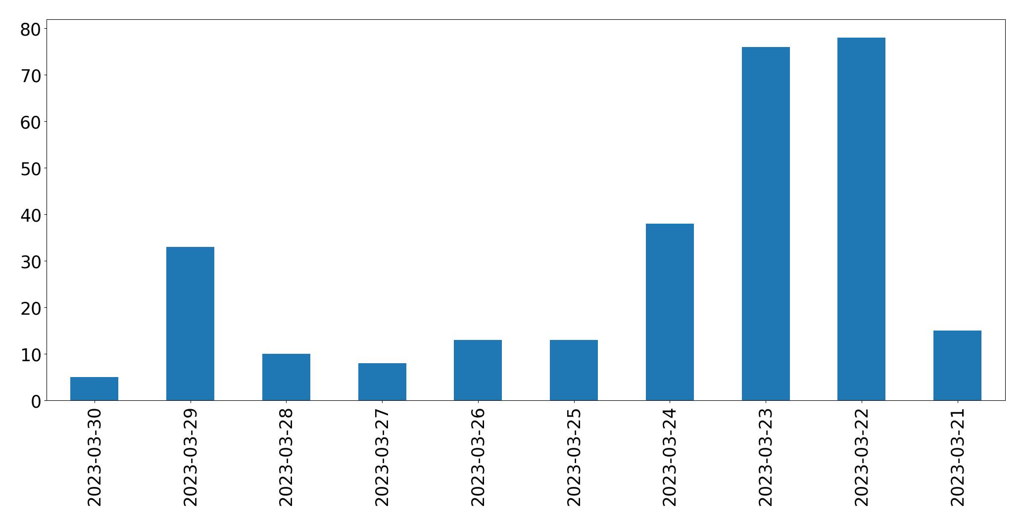 Gráfico de tweets por dia