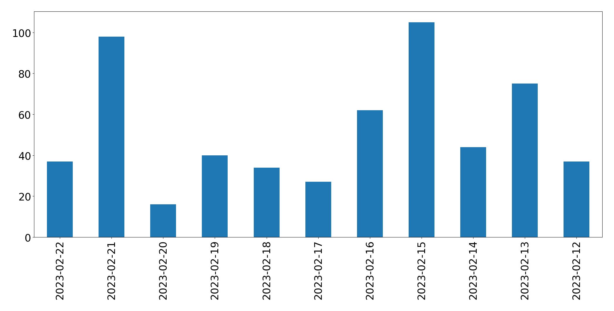 Tweets per day chart