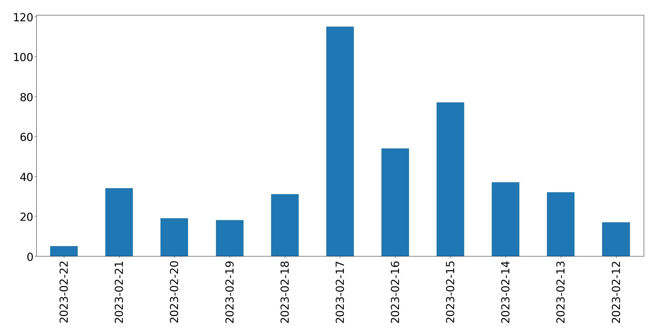 Gráfico de tweets por dia