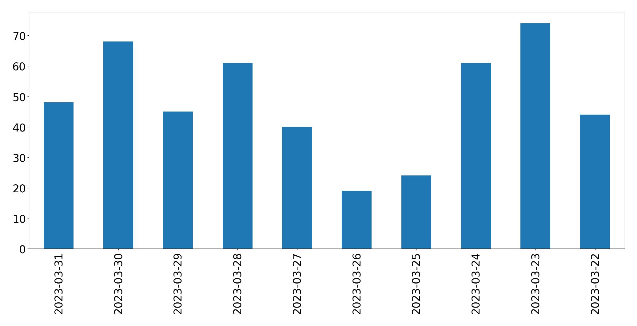 Gráfico de tweets por dia
