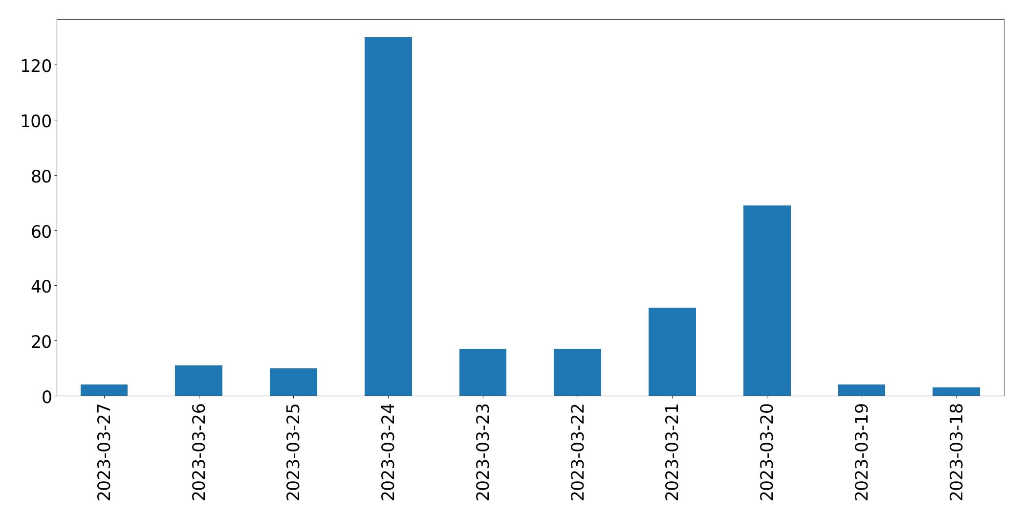 Tweets per day chart