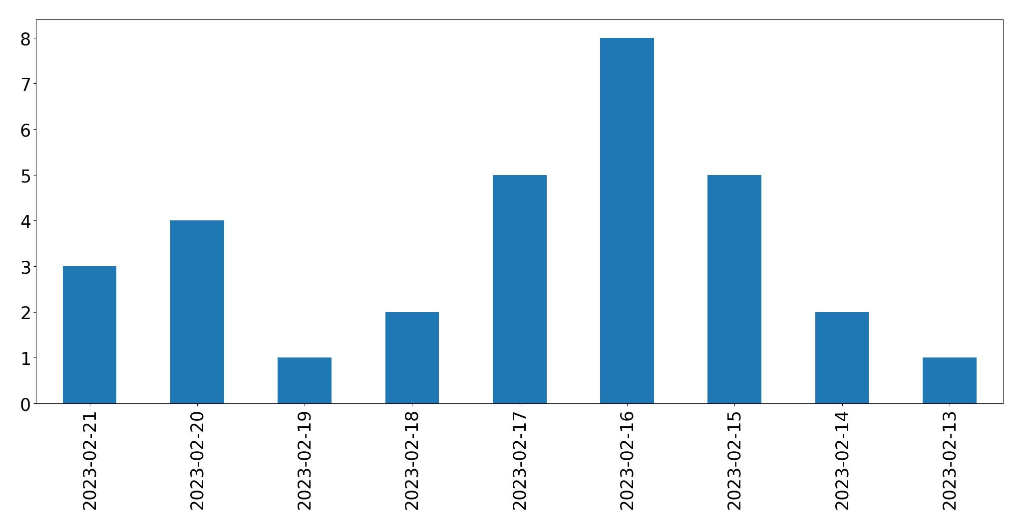 Gráfico de tweets por dia
