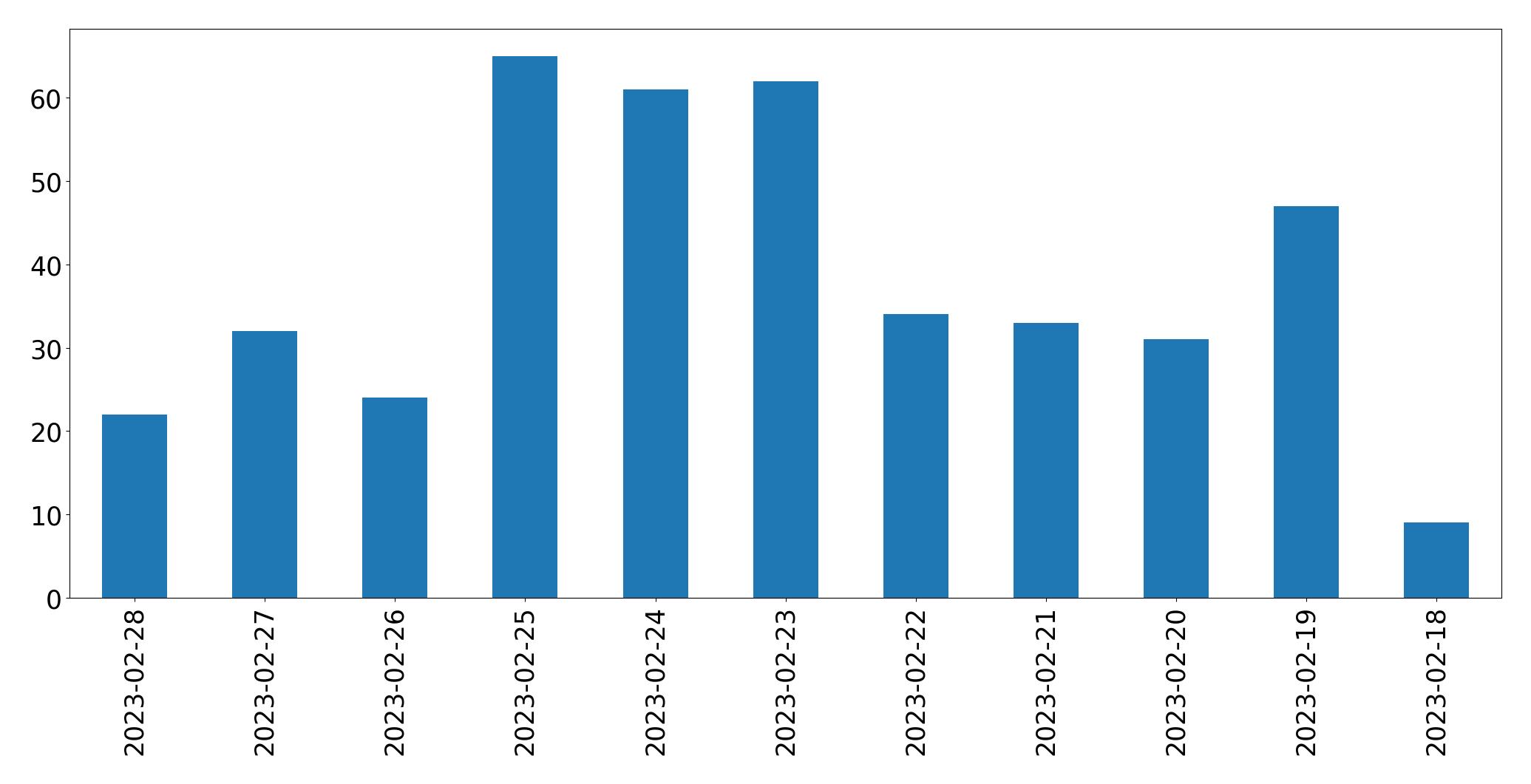 Gráfico de tweets por dia