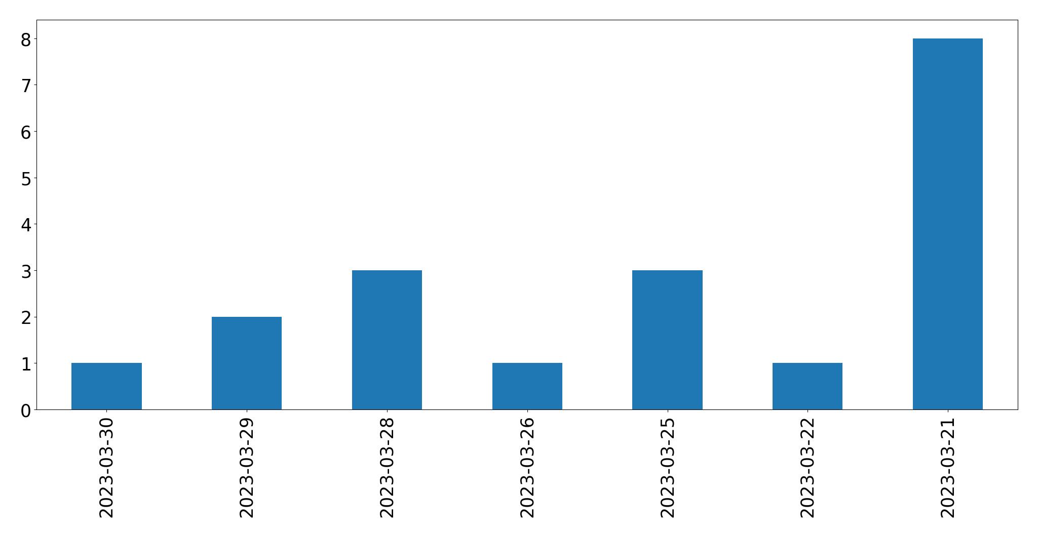 Gráfico de tweets por dia