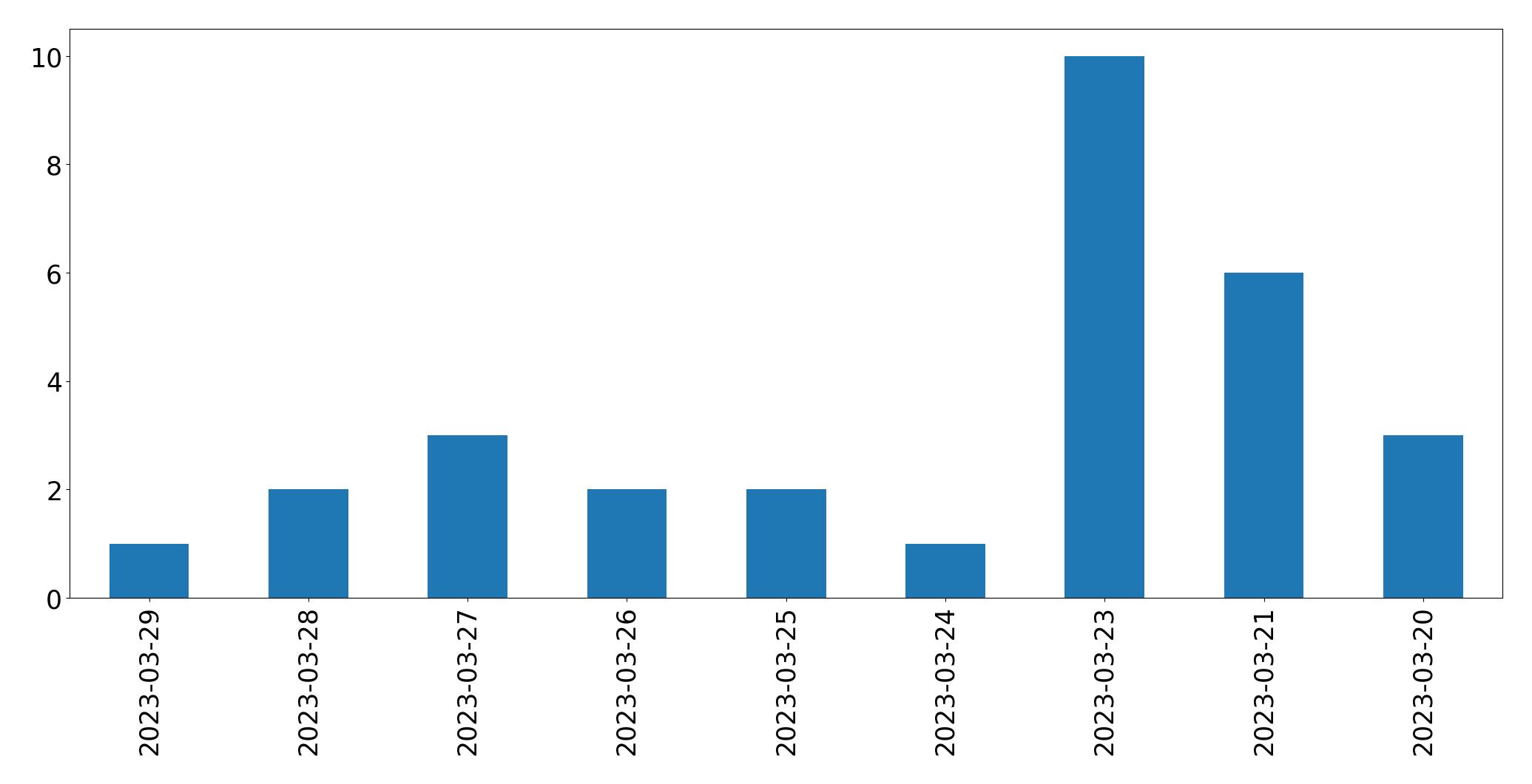 Gráfico de tweets por dia