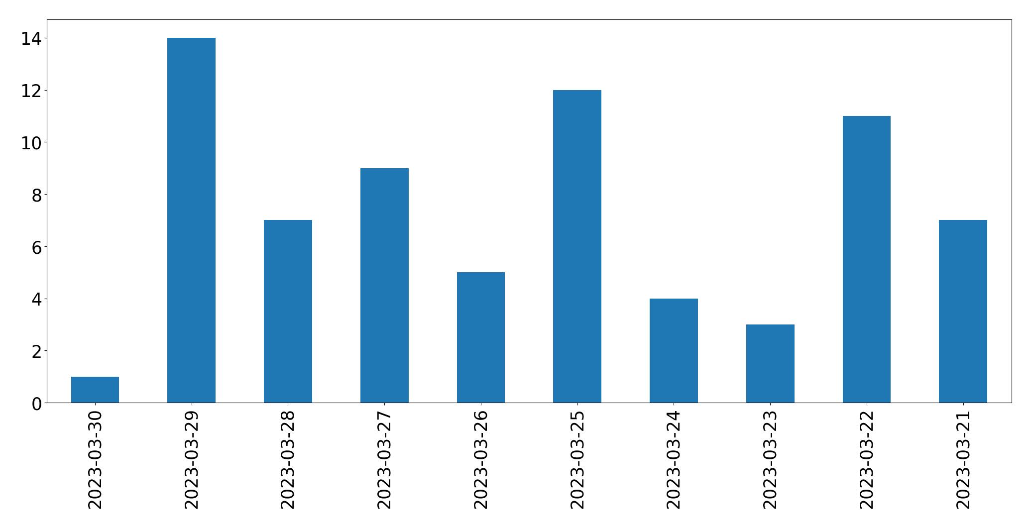 Gráfico de tweets por dia