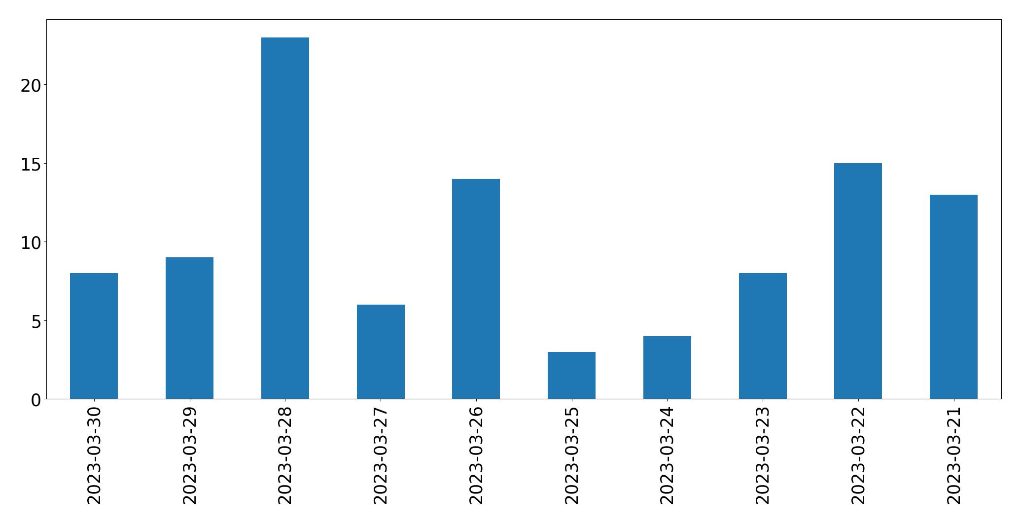 Tweets per day chart