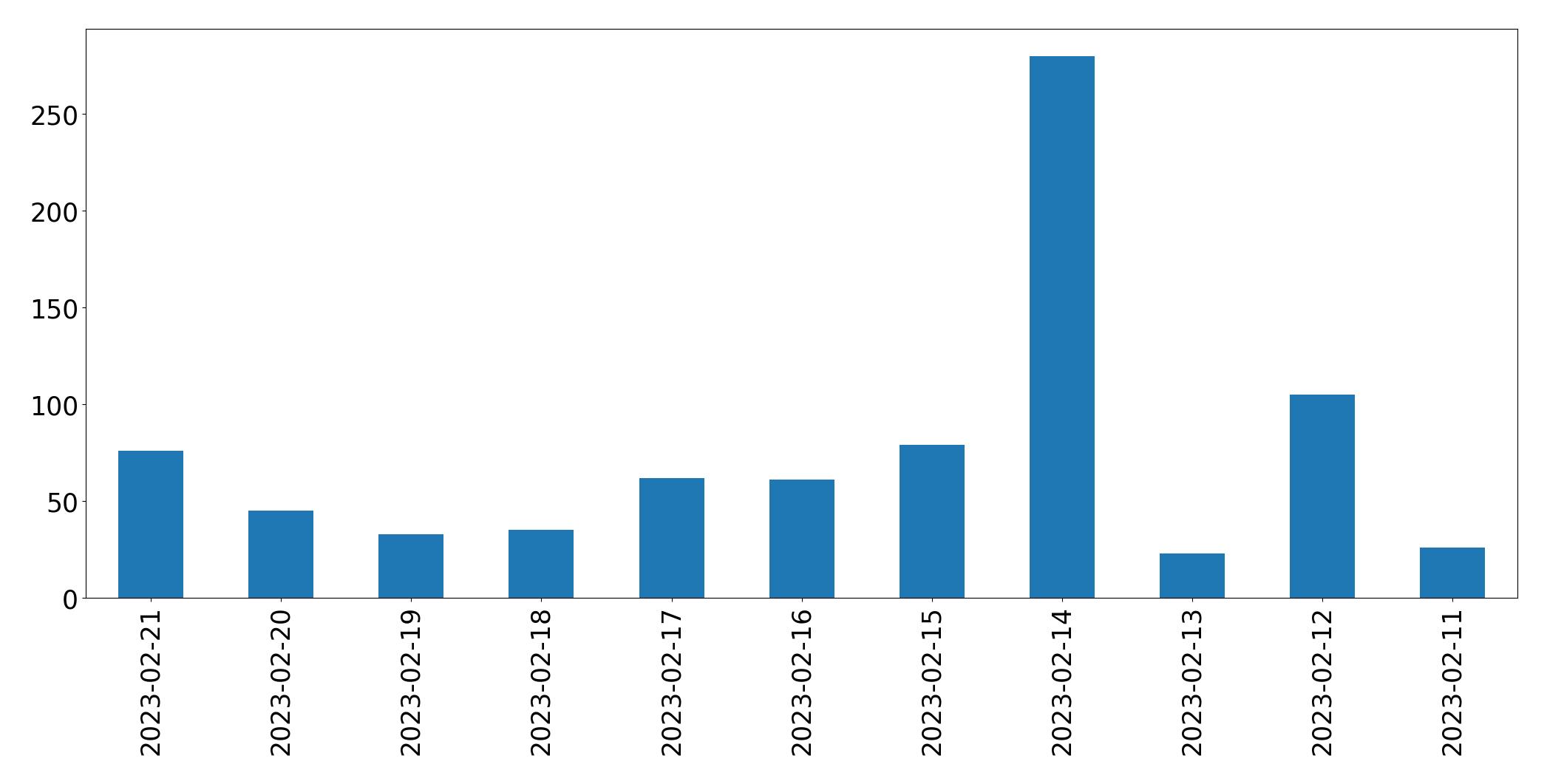 Gráfico de tweets por dia