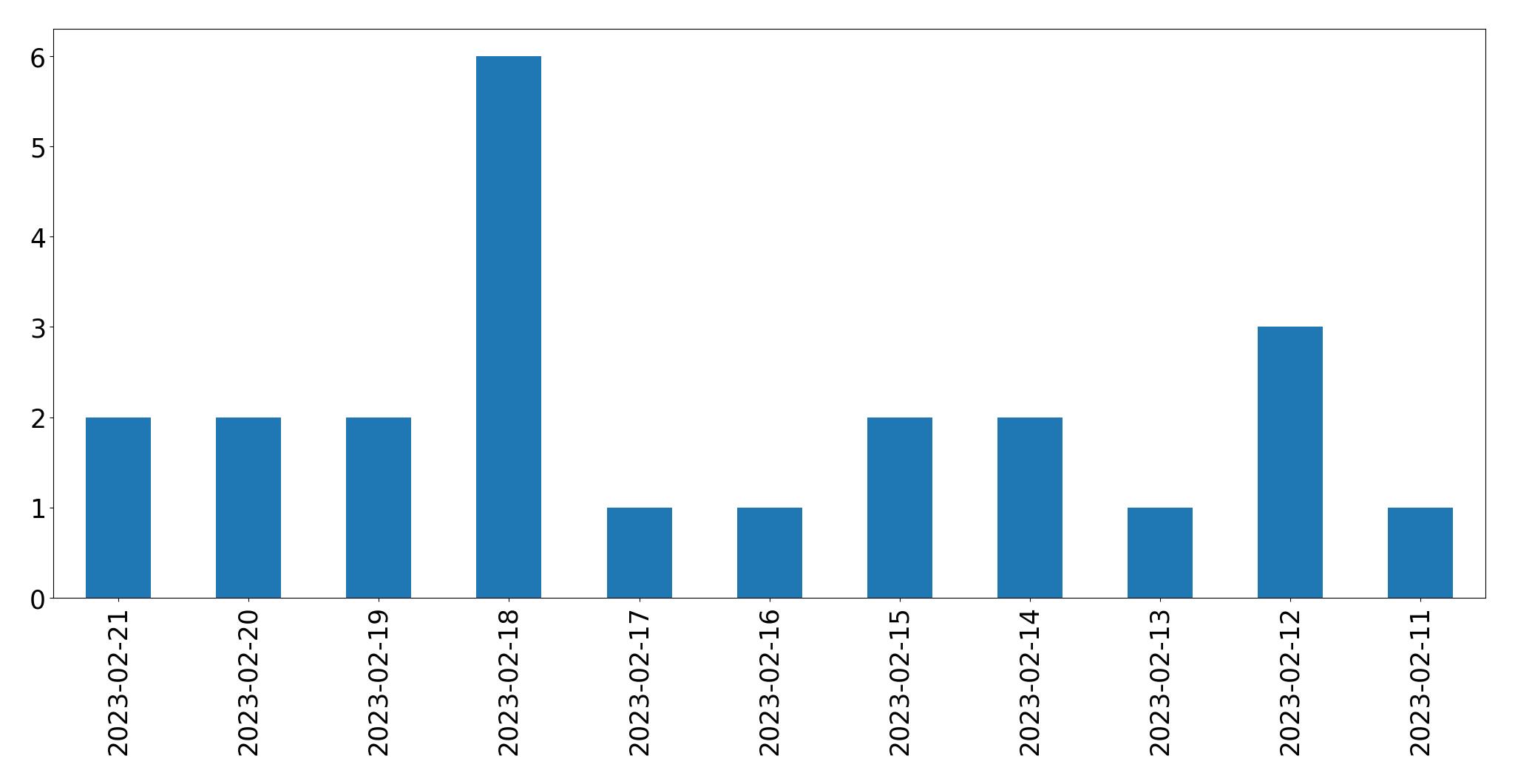 Gráfico de tweets por dia