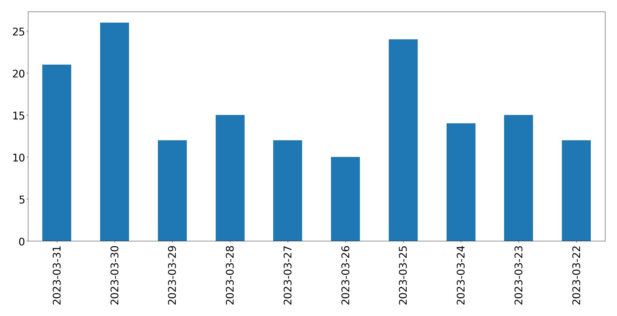 Gráfico de tweets por dia