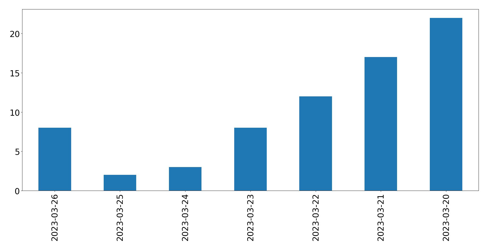 Gráfico de tweets por dia