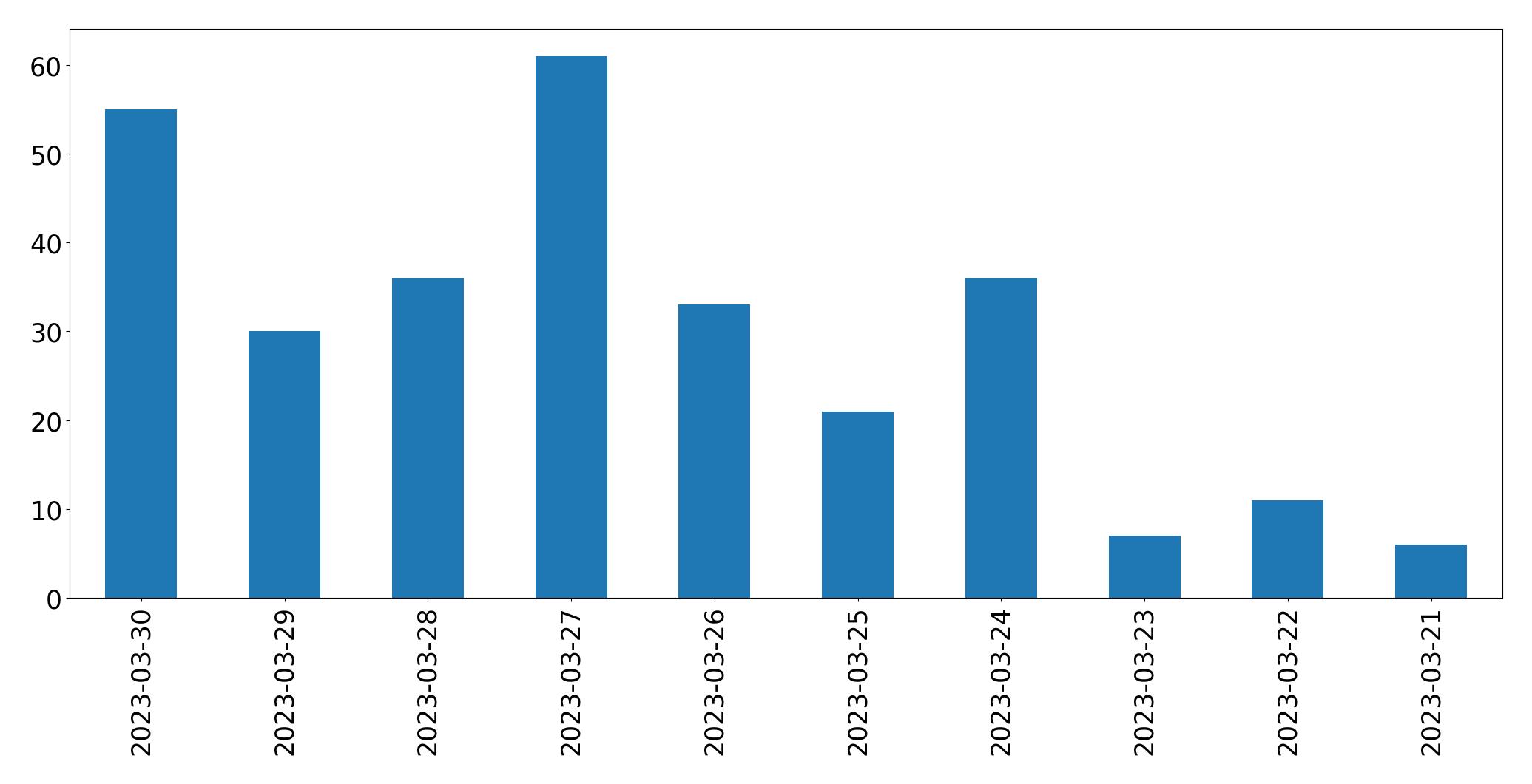 Gráfico de tweets por dia