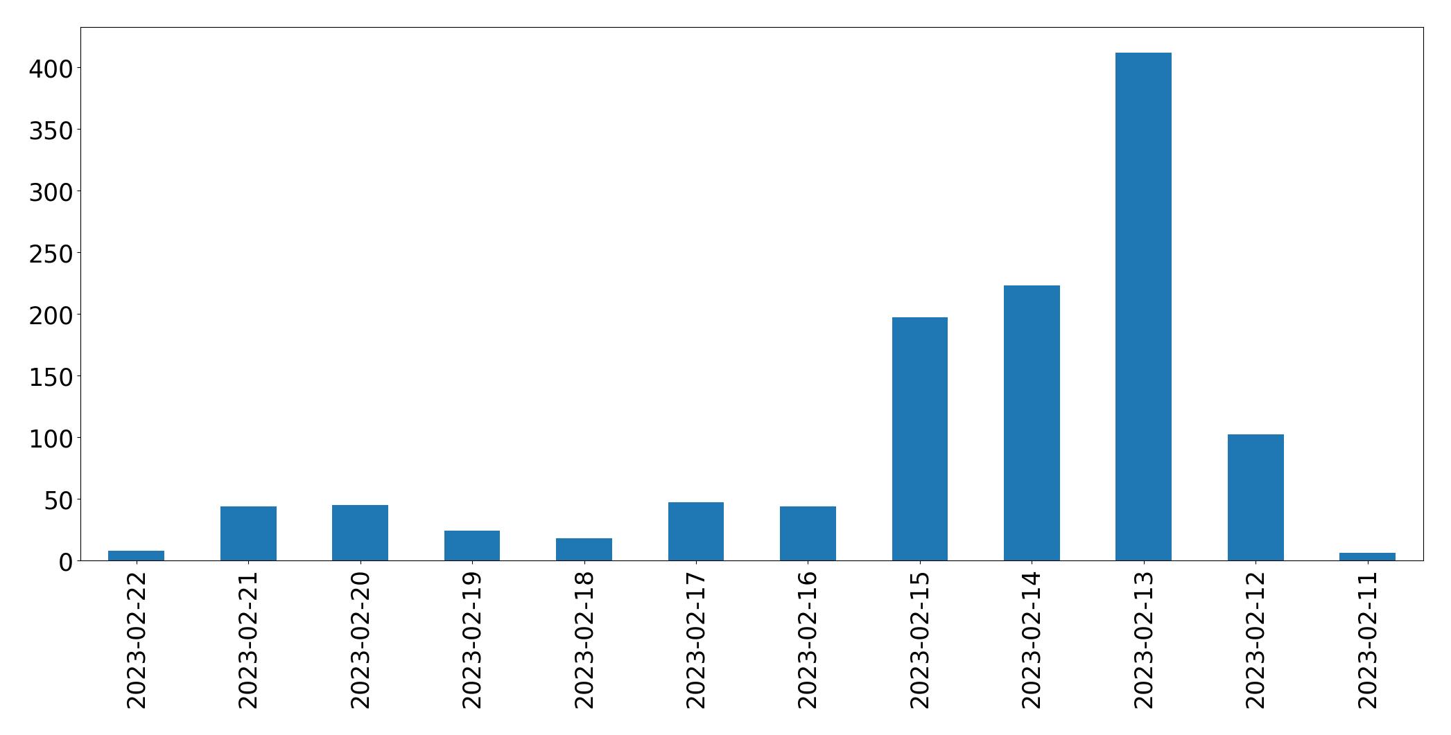 Grafik tweet per hari
