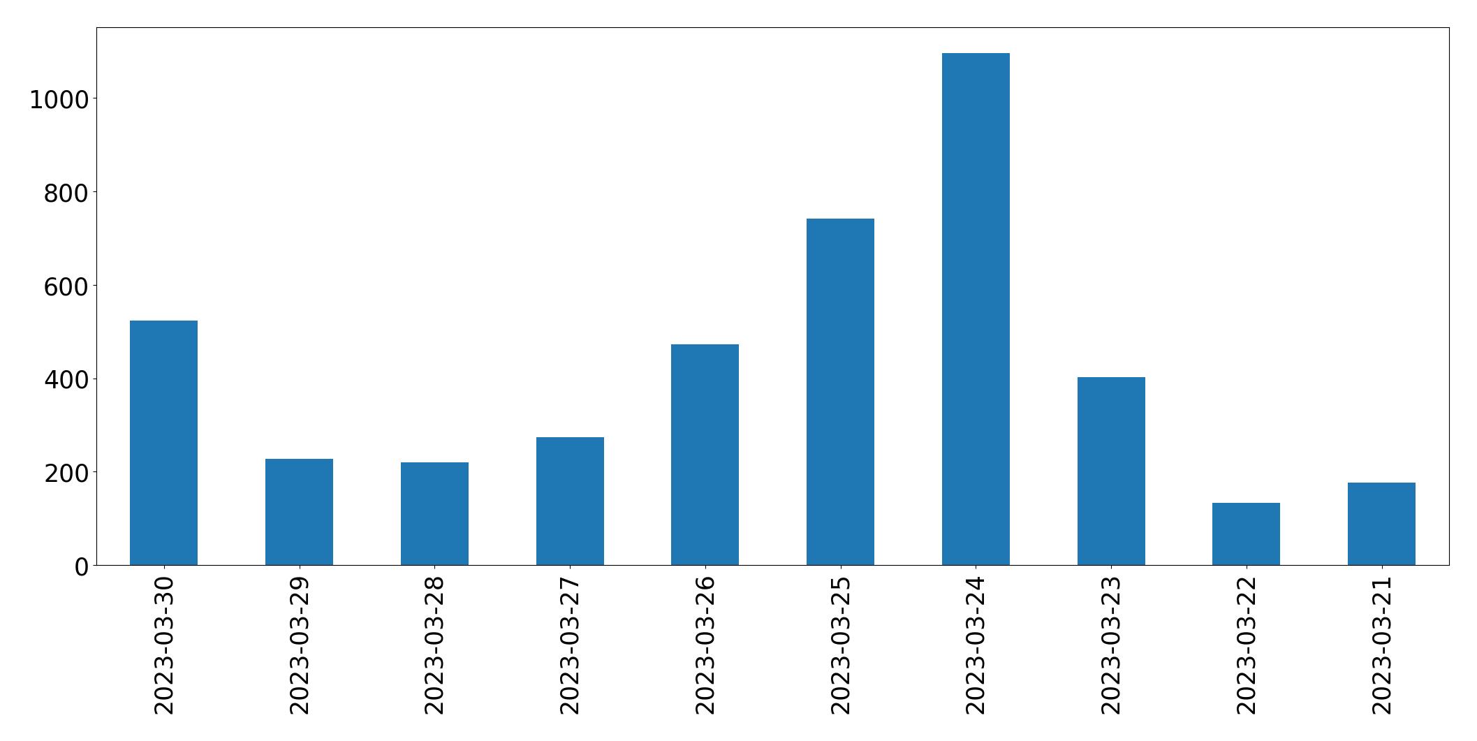 Gráfico de tweets por dia