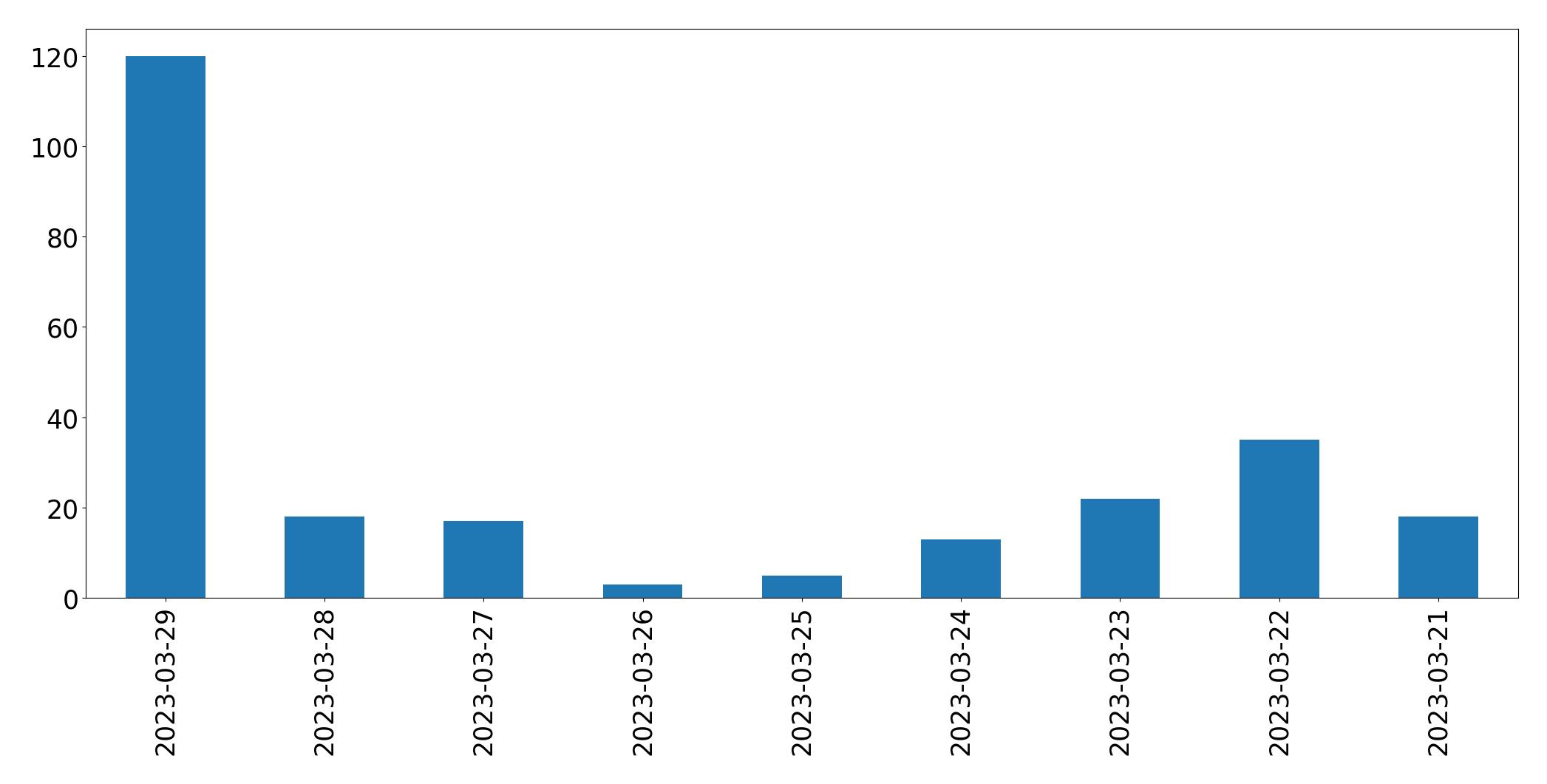 Gráfico de tweets por dia