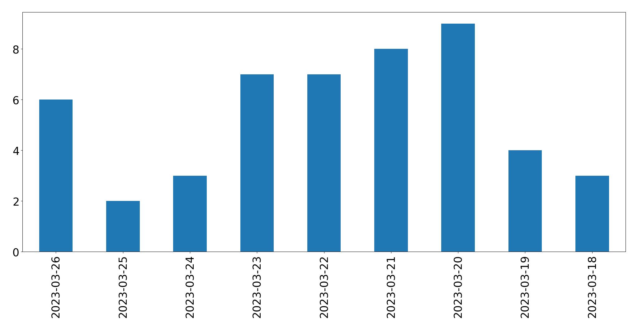 Gunluk tweet grafigi