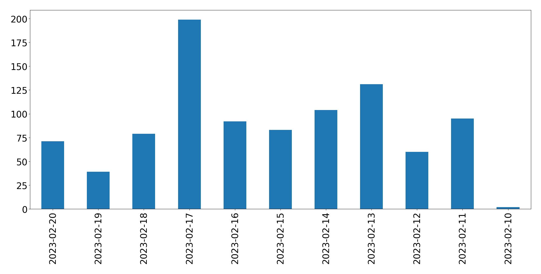 Gráfico de tweets por dia