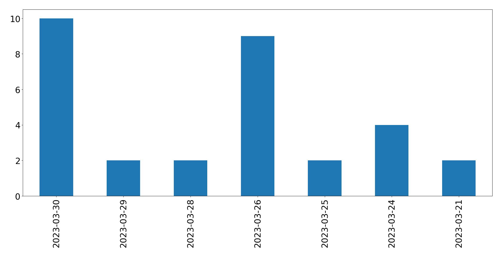 Gráfico de tweets por dia