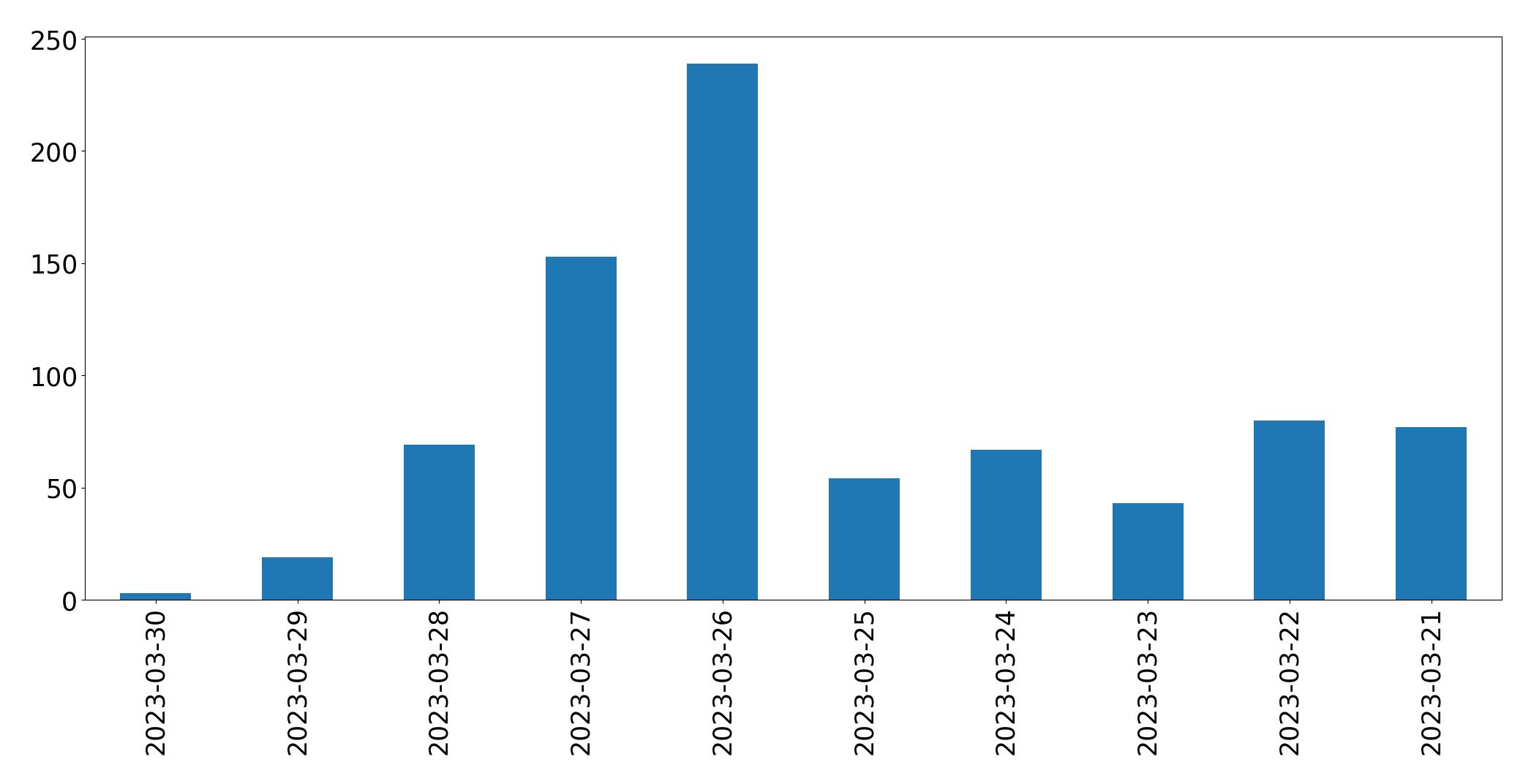 Gráfico de tweets por dia
