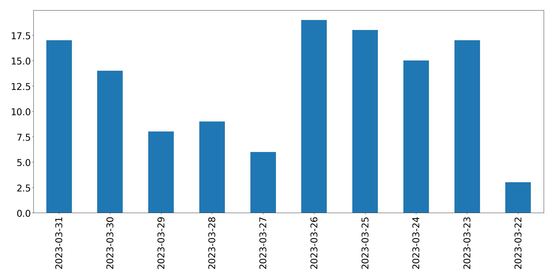 Gráfico de tweets por dia