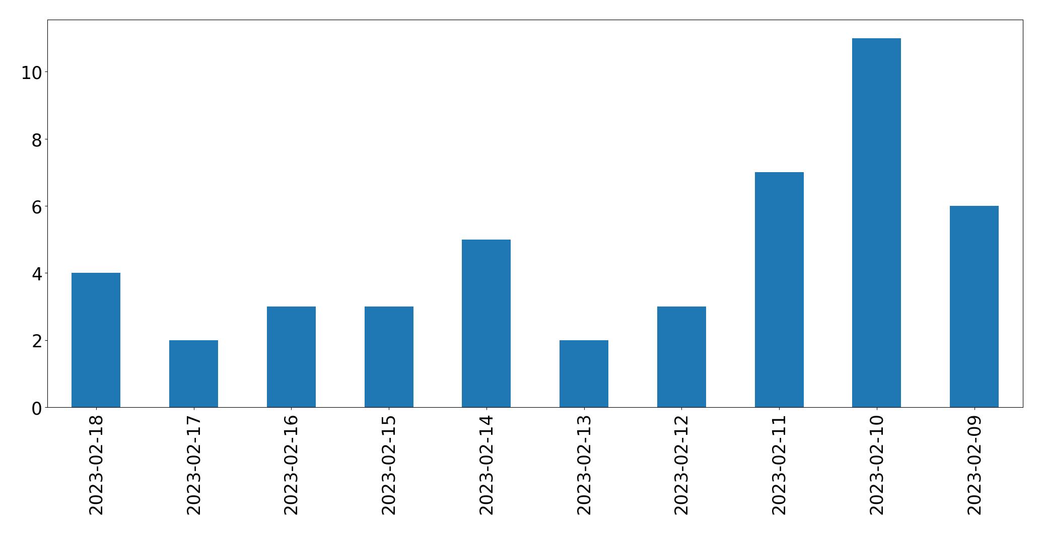 Gráfico de tweets por dia