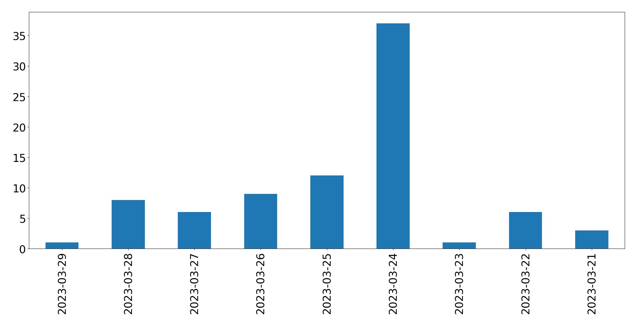 Tweets per day chart
