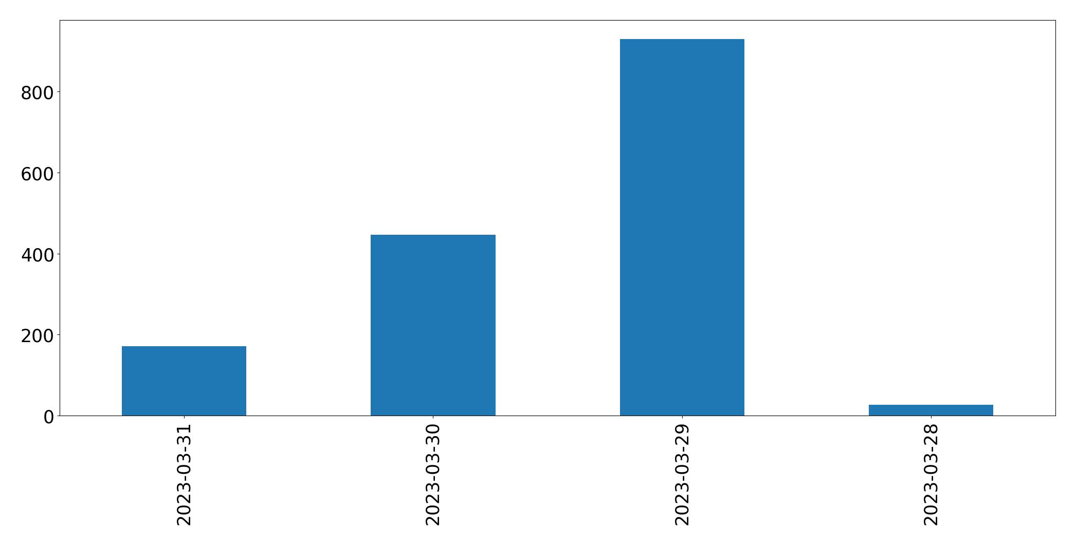Tweets per day chart
