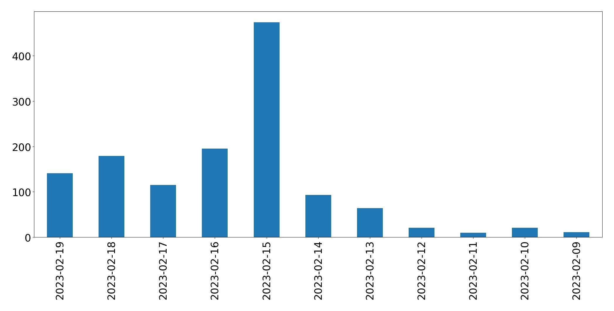 Grafik tweet per hari