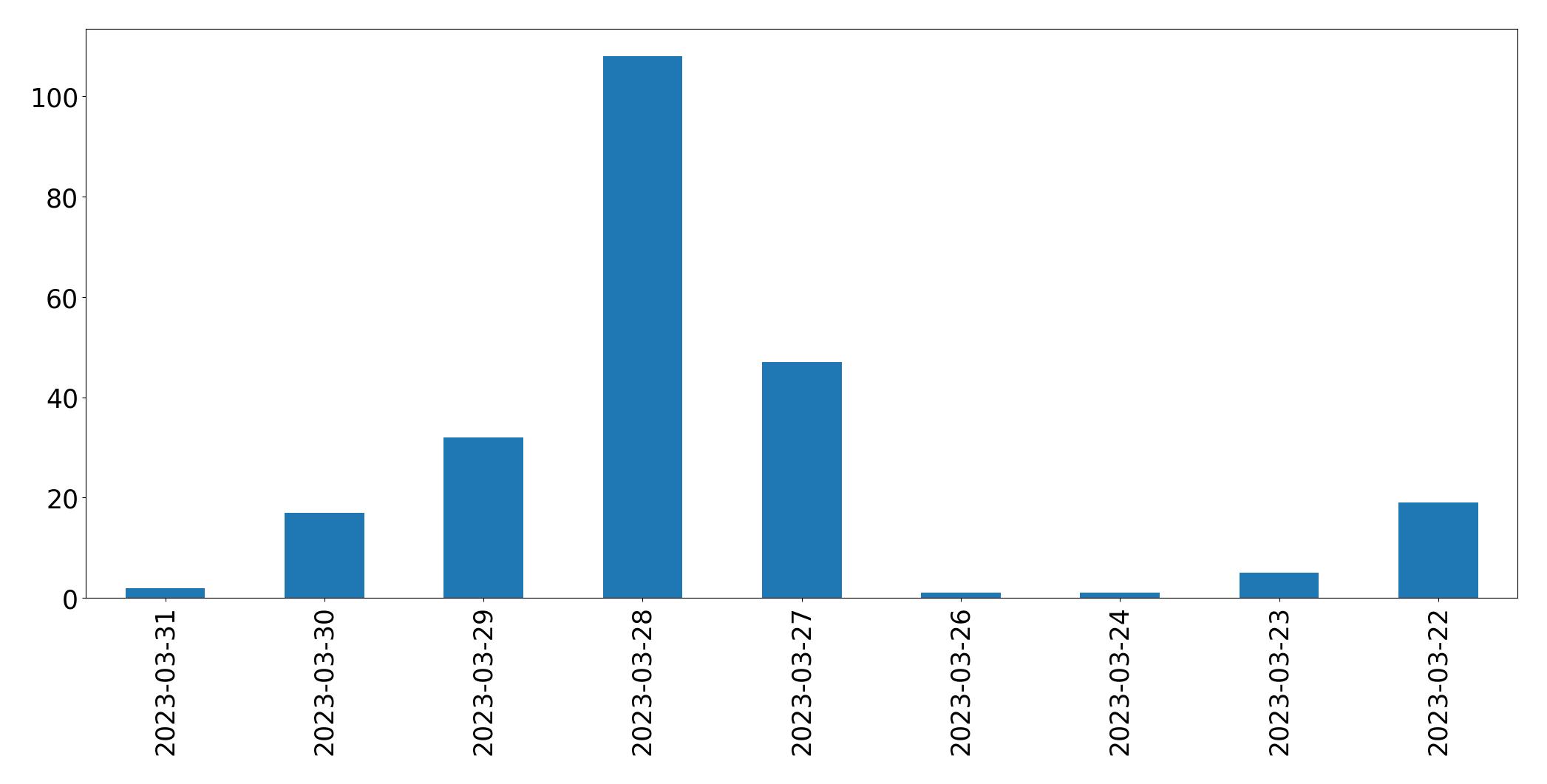 Gráfico de tweets por dia