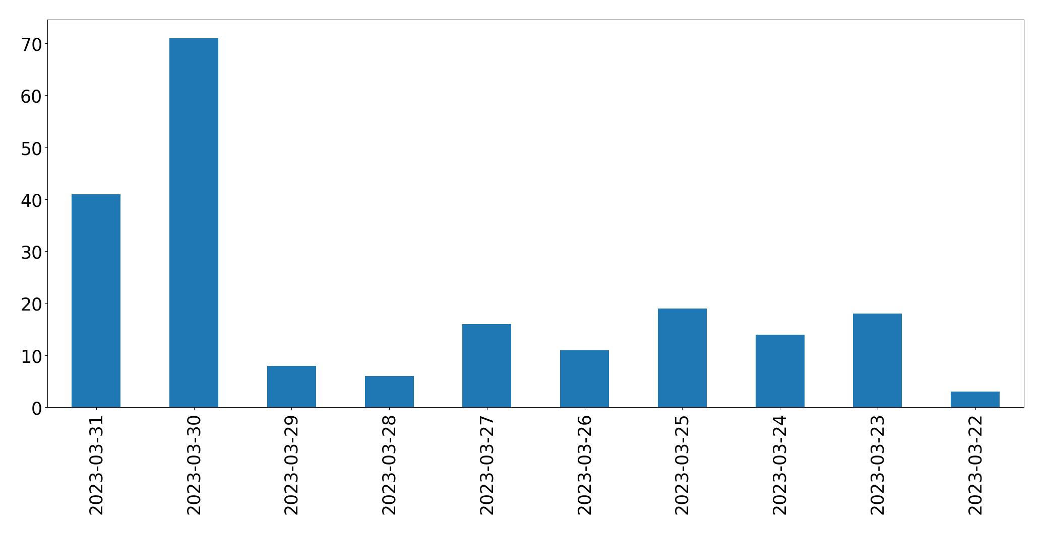 Gráfico de tweets por dia