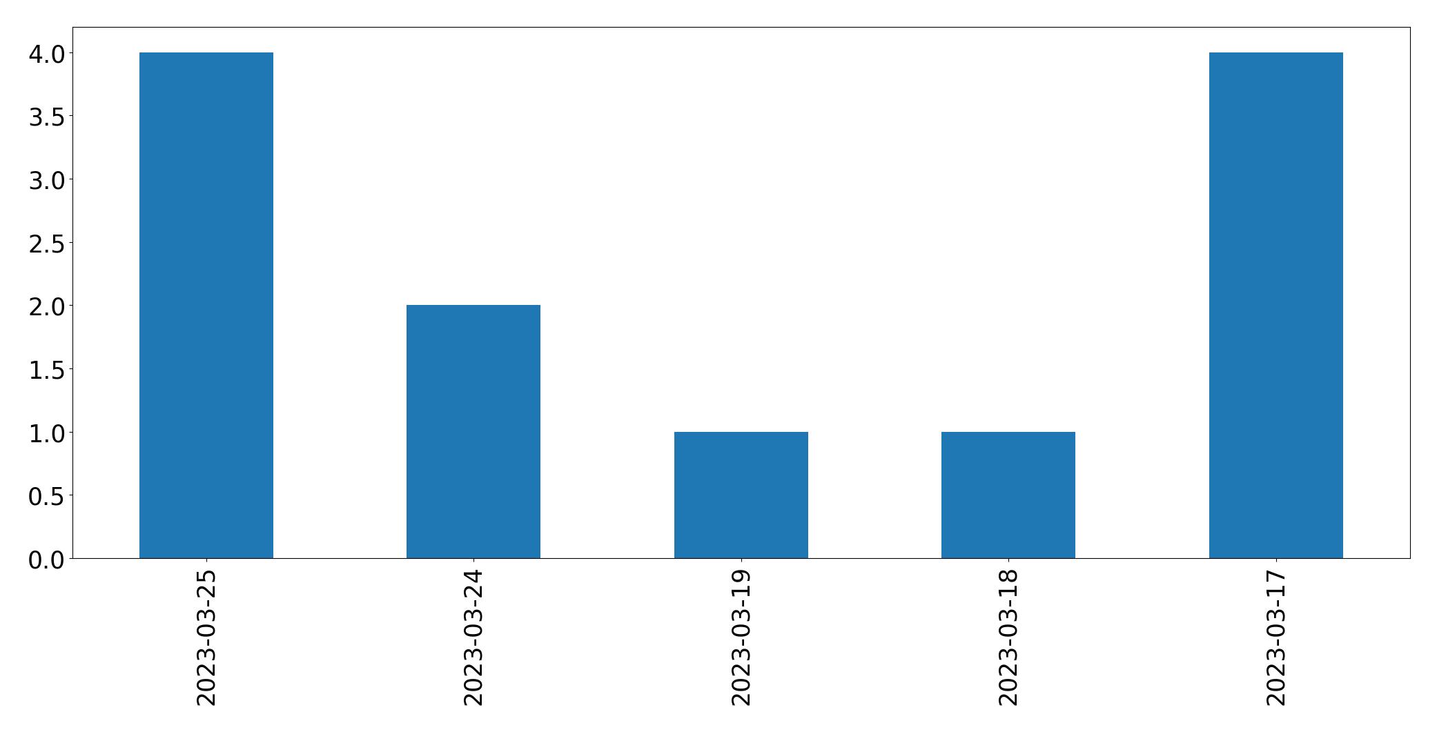 Gráfico de tweets por dia
