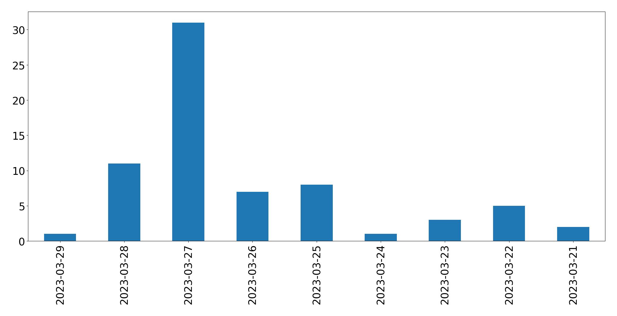 Gráfico de tweets por dia