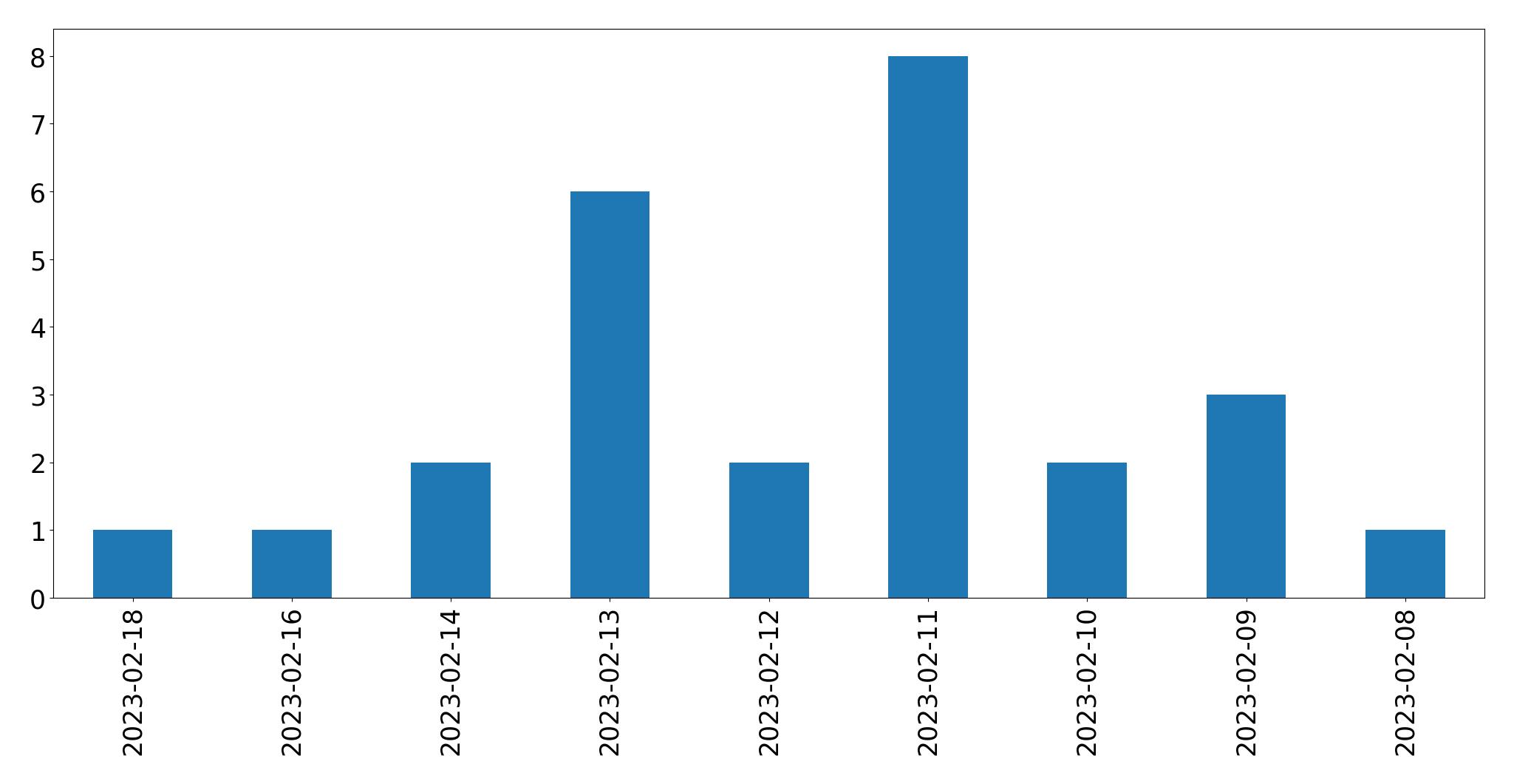 Gráfico de tweets por dia