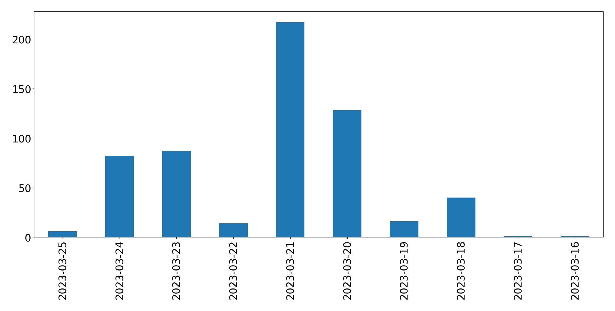 Gráfico de tweets por dia